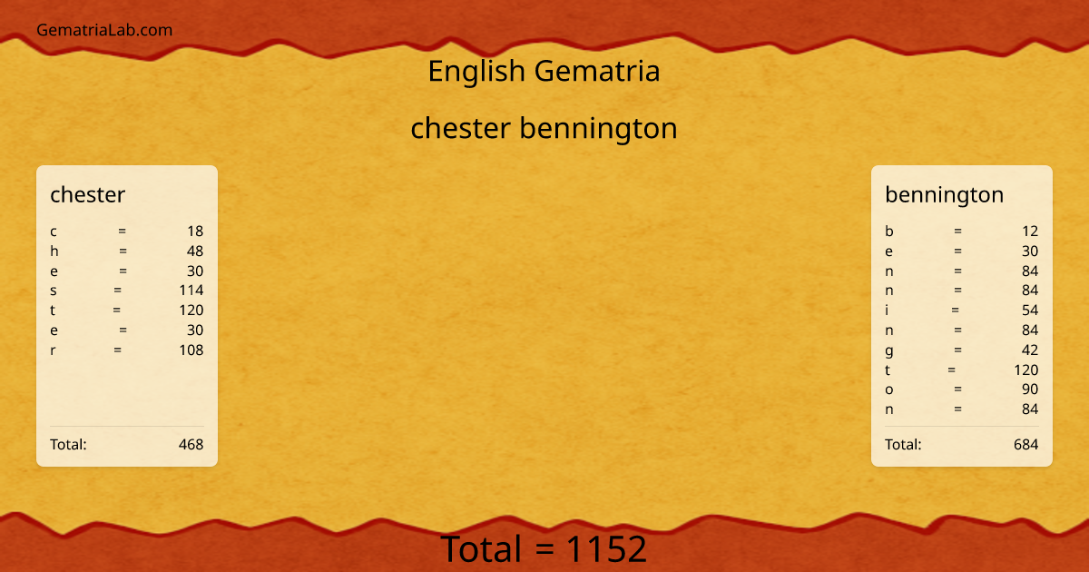 chester bennington in english Gematria